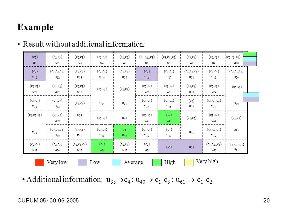 CUPUM 05 · Example Result without additional information: (c 2 ) u 1 (c 2,c 3 ) u 2 (c 2,c 3 ) u 3 (c 2,c 5 ) u 4 (c 1,c 2 ) u 5 (c 1,c 2,,c 3 ) u 6 (c 3,c 4,c 5 ) u 7 (c 3,c 4 ) u 8 (c 2, c 3 ) u 9 (c 2,c 3, c 4 ) u 10 (c 2 ) u 11 (c 1,c 2,c 3 ) u 12 (c 2,c 3 ) u 13 (c 2,c 5 ) u 1 4 (c 1,c 3 ) u 15 (c 2 ) u 16 (c 1,c 3 ) u 17 (c 3,c 4,c 5 ) u 18 (c 3,c 4 ) u 19 (c 2,c 3,c 4 ) u 20 (c 1,c 3 ) u 21 (c 1,c 2 ) u 22 (c 2,c 3 ) u 23 (c 2,c 3 )(c 1,c 4 ) (c 2,c 4 ) u 26 (c 3,c 4 ) u 27 (c 3,c 4 ) u 28 (c 2,c 3 ) u 29 (c 2,c 3 ) (c 1,c 2 ) u 31 (c 1,c 2 ) u 32 (c 3,c 4 )u 24 u 25 (c 1,c 2 ) u 34 (c 2,c 4 ) u 35 (c 2 ) u 36 (c 2,c 3,c 4 ) u 37 u 30 (c 1,c 2,c 3 )(c 1,c 5 ) u 39 u 33 (c 2,c 3 )u 40 (c 1,c 2 ) u 41 (c 4 ) u 42 (c 1,c 2 ) (c 3,c 4 ) u 44 (c 2,c 3 ) u 38 (c 2,c 3,c 4 ) u 46 (c 3,c 4 ) u 47 (c 2,c 3 ) u 48 (c 4 ) u 49 (c 1,c 2 ) u 50 (c 1 ) u 51 u 43 (c 1,c 4,c 5 ) u 52 u 45 (c 2,c 4 ) u 53 (c 2,c 3 ) u 54 (c 2,c 3,c 4 ) u 55 (c 4 ) u 56 (c 2,c 4 ) u 57 (c 2 ) u 58 (c 2 )u 59 (c 1,c 2,,c 3 ) u 60 (c 1,c 2,,c 3 ) u 61 Very lowLowAverageHigh Very high Additional information: u 33  c 4 ; u 40  c 1 -c 3 ; u 61  c 1 -c 2