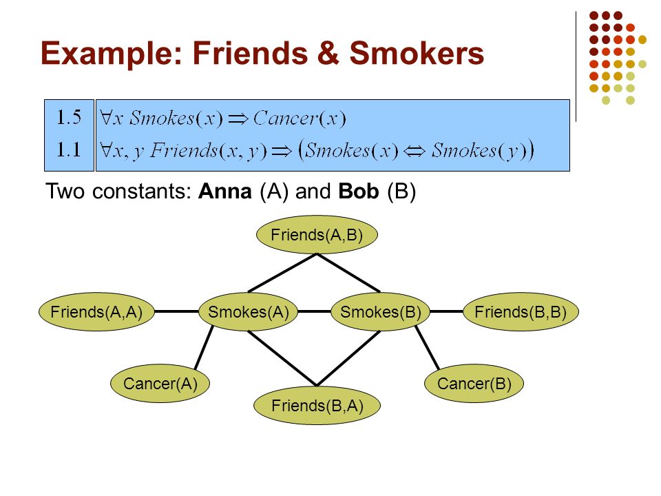 Example: Friends & Smokers Cancer(A) Smokes(A)Friends(A,A) Friends(B,A) Smokes(B) Friends(A,B) Cancer(B) Friends(B,B) Two constants: Anna (A) and Bob (B)