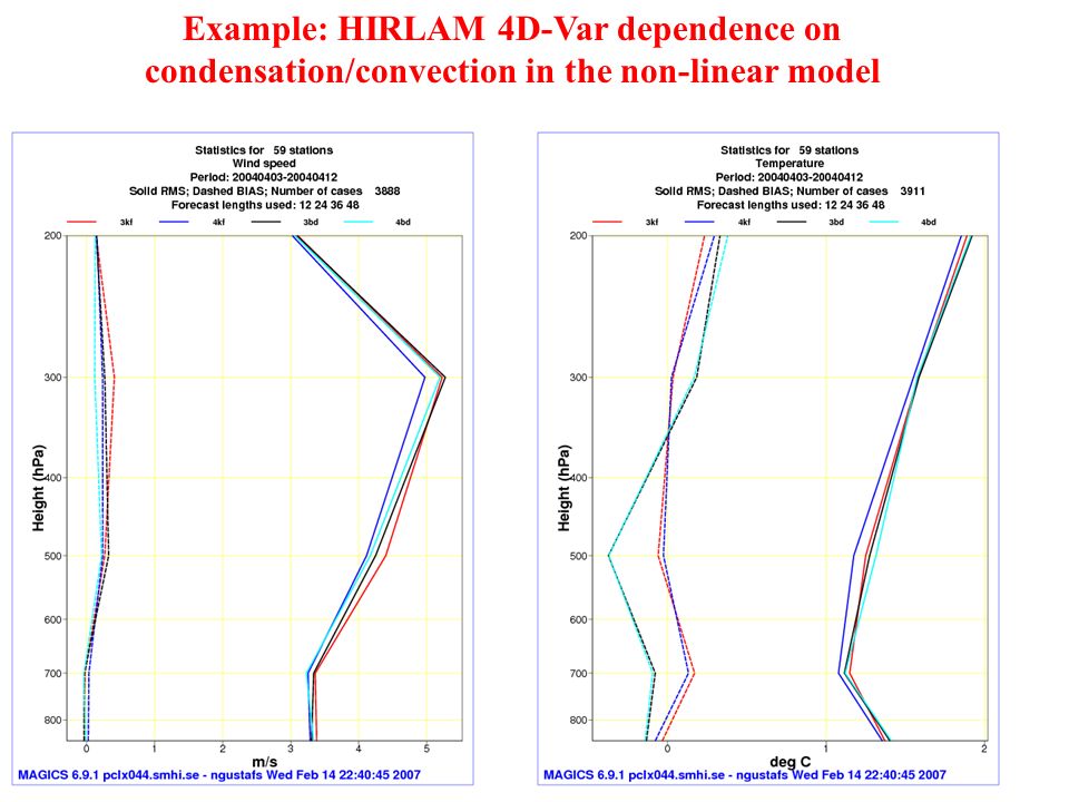 Example: HIRLAM 4D-Var dependence on condensation/convection in the non-linear model