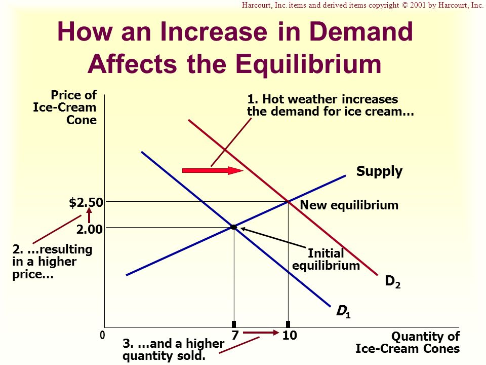 how do economists define equilibrium in financial markets