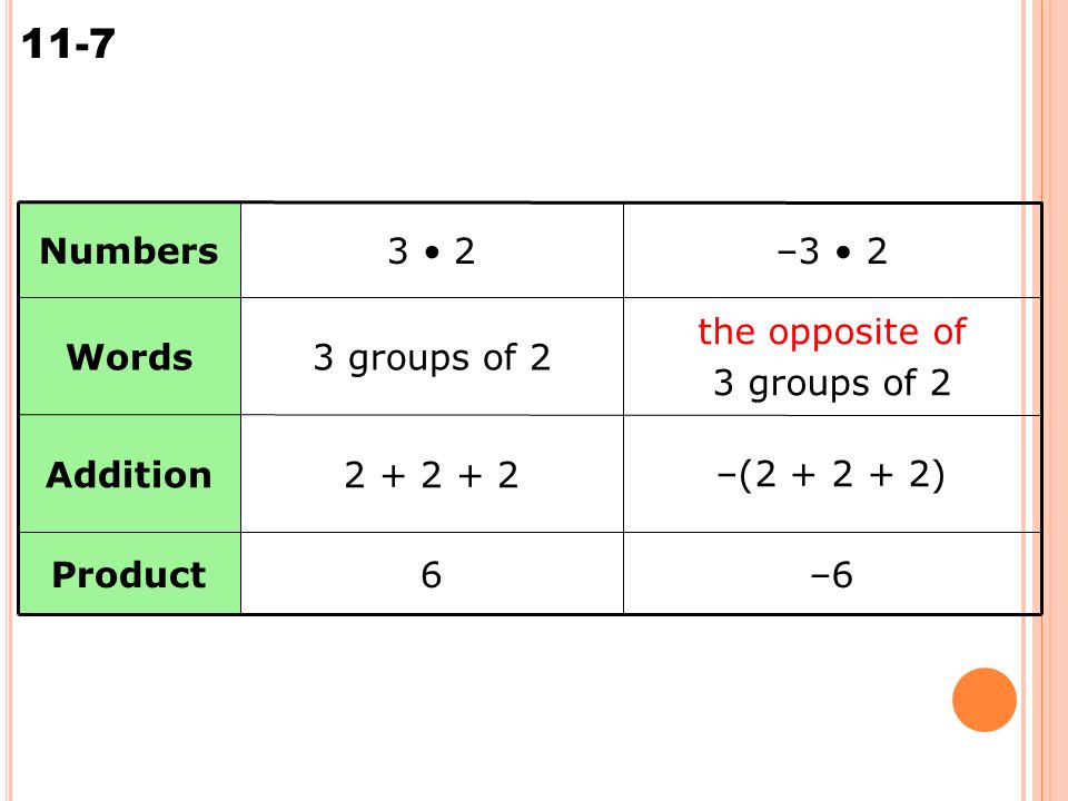 11-7 Multiplying Integers –66Product –( ) ‏ Addition the opposite of 3 groups of 2 Words –3 23 2Numbers
