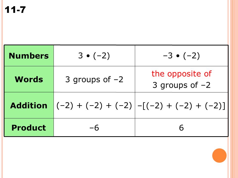11-7 Multiplying Integers 6–6Product –[(–2) + (–2) + (–2)](–2) + (–2) + (–2) ‏ Addition the opposite of 3 groups of –2 Words –3 (–2) ‏ 3 (–2) ‏ Numbers