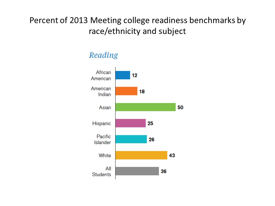 Percent of 2013 Meeting college readiness benchmarks by race/ethnicity and subject