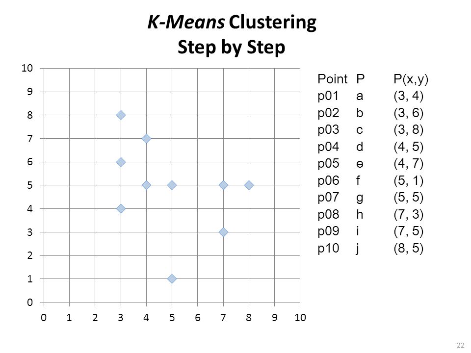 22 PointPP(x,y) p01a(3, 4) p02b(3, 6) p03c(3, 8) p04d(4, 5) p05e(4, 7) p06f(5, 1) p07g(5, 5) p08h(7, 3) p09i(7, 5) p10j(8, 5) K-Means Clustering Step by Step