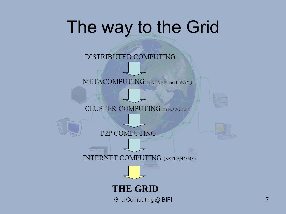Grid BIFI7 The way to the Grid DISTRIBUTED COMPUTING METACOMPUTING (FAFNER and I-WAY ) P2P COMPUTING INTERNET COMPUTING CLUSTER COMPUTING (BEOWULF) THE GRID