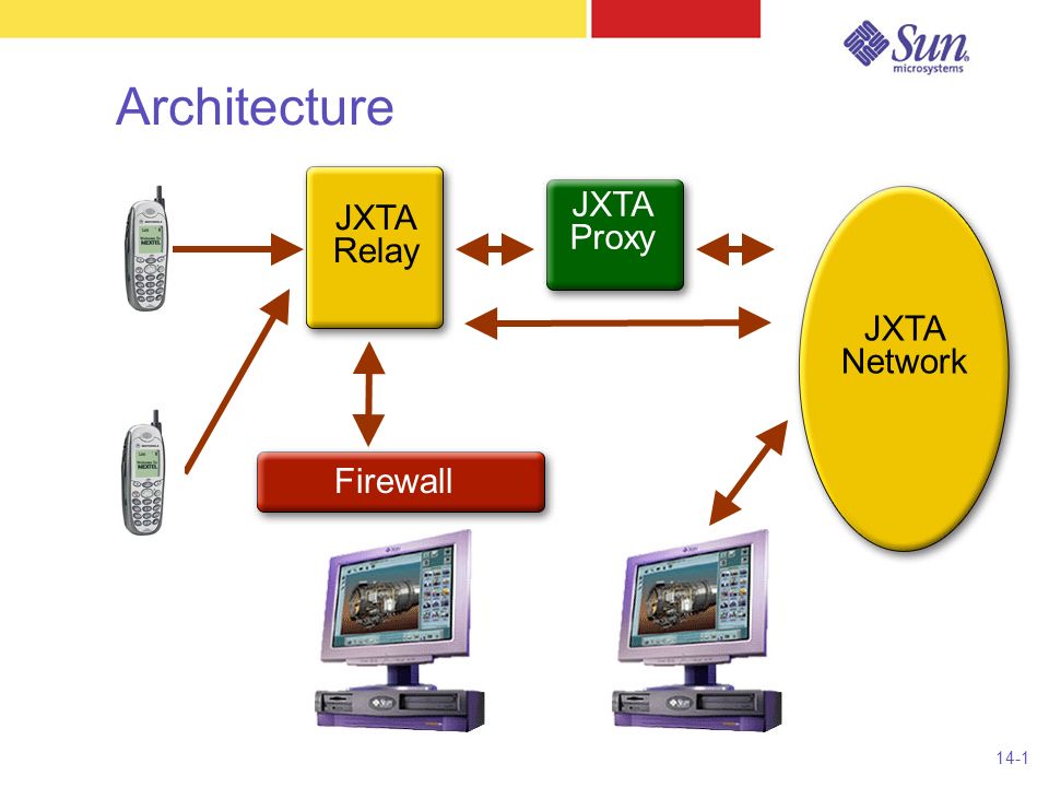 14-1 Architecture Peer JXTA Relay JXTA Proxy JXTA Network Firewall