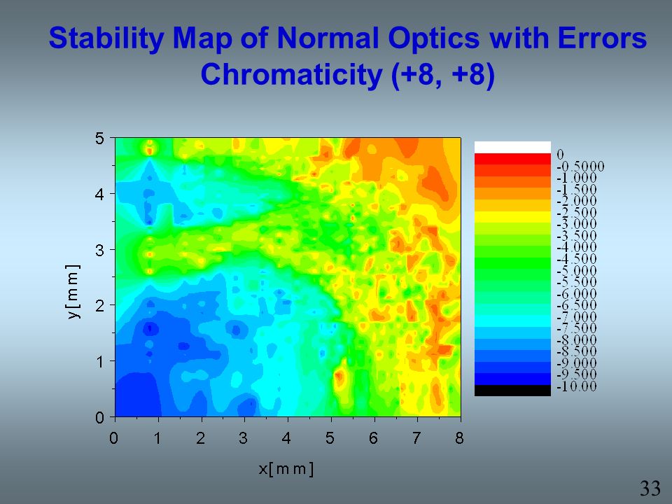 Stability Map of Normal Optics with Errors Chromaticity (+8, +8) 33
