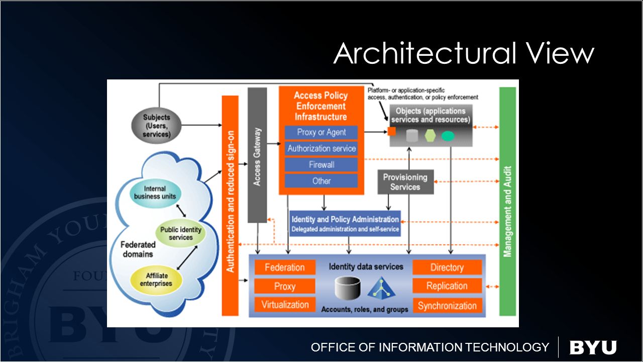 OFFICE OF INFORMATION TECHNOLOGY Architectural View
