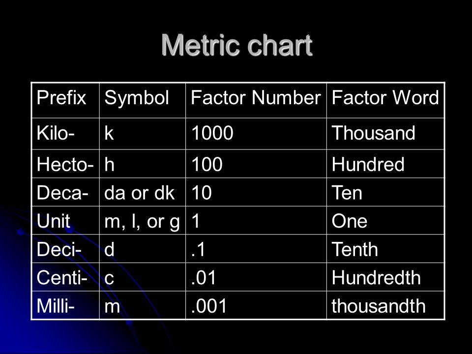 The Metric System Metric Chart Prefixsymbolfactor Numberfactor