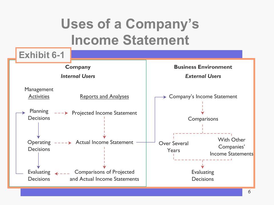 1 chapter 6 the income statement its content and use ppt download income statements