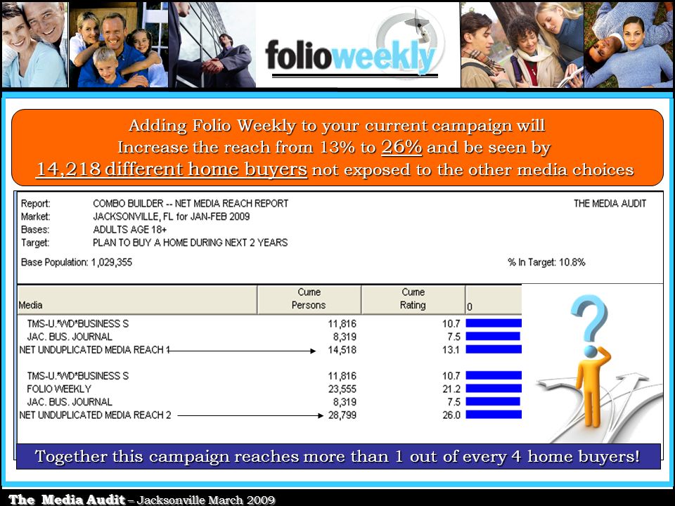 The Media Audit – Jacksonville March 2009 Adding Folio Weekly to your current campaign will Increase the reach from 13% to 26% and be seen by 14,218 different home buyers not exposed to the other media choices Together this campaign reaches more than 1 out of every 4 home buyers!