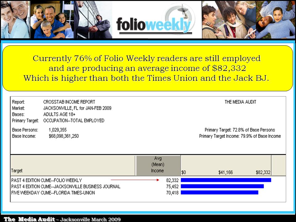 The Media Audit – Jacksonville March 2009 Currently 76% of Folio Weekly readers are still employed and are producing an average income of $82,332 Which is higher than both the Times Union and the Jack BJ.