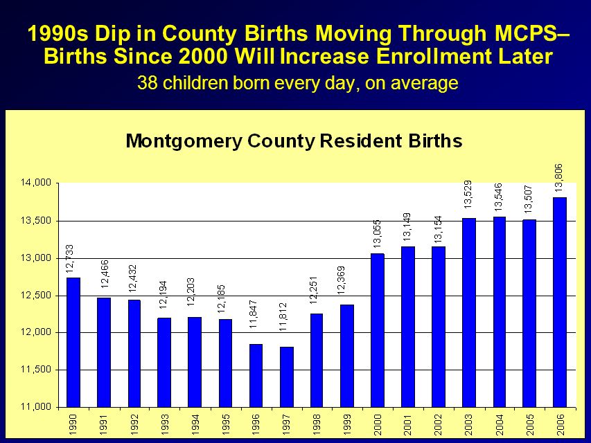1990s Dip in County Births Moving Through MCPS– Births Since 2000 Will Increase Enrollment Later 38 children born every day, on average Montgomery County Resident Births