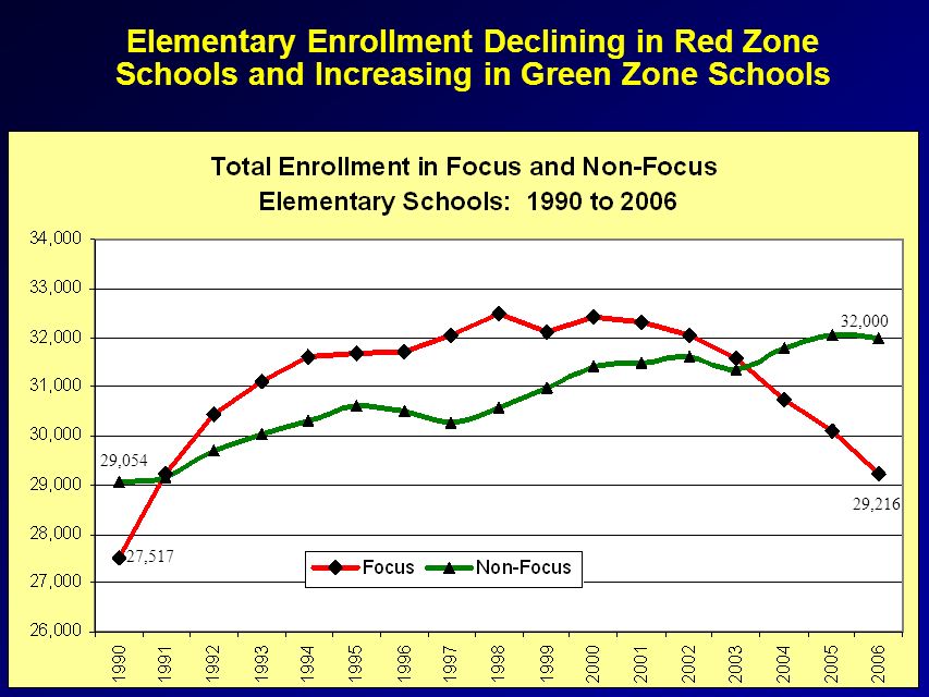 Elementary Enrollment Declining in Red Zone Schools and Increasing in Green Zone Schools 27,517 29,216 29,054 32,000