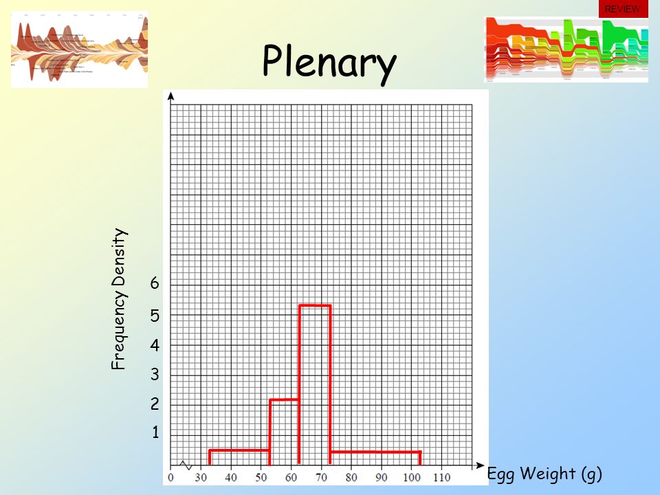 Plenary 1 Frequency Density Egg Weight (g) REVIEW