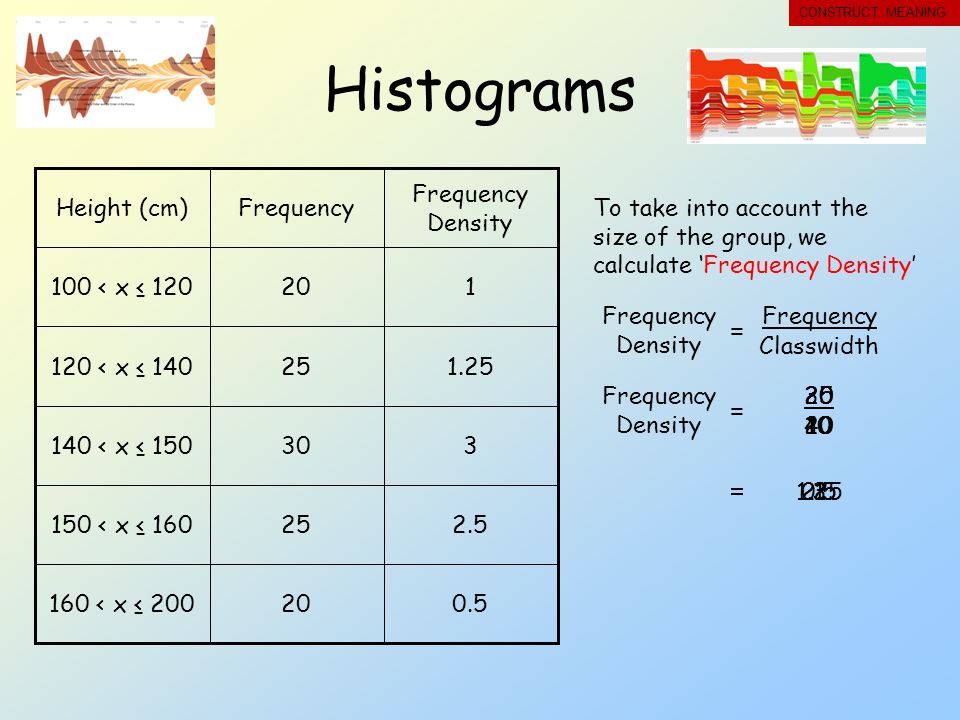 Histograms Frequency < x ≤ < x ≤ < x ≤ < x ≤ < x ≤ 120 Frequency Density Height (cm) To take into account the size of the group, we calculate ‘Frequency Density’ Frequency Density Frequency Classwidth = Frequency Density 20 = 1 = = = = = CONSTRUCT MEANING