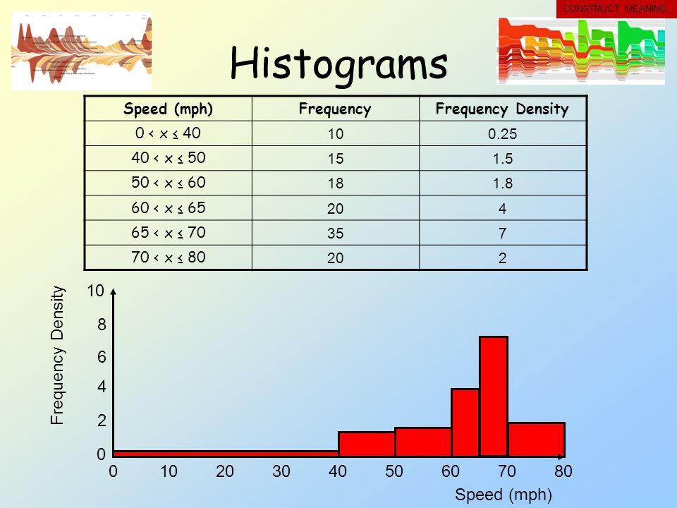 Histograms Speed (mph)FrequencyFrequency Density 0 < x ≤ < x ≤ < x ≤ < x ≤ < x ≤ < x ≤ Frequency Density Speed (mph) CONSTRUCT MEANING