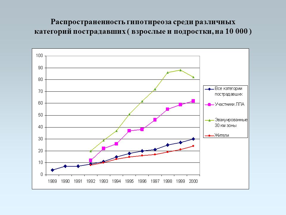 Статистика гипотиреоза по полу. Распространённость хроническим холецеститом. Чернобыльская болезнь распространённость. Распространенность ХНИЗ.