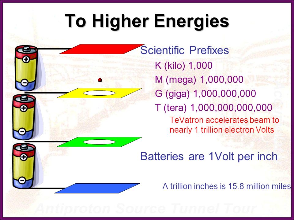 To Higher Energies Scientific Prefixes K (kilo) 1,000 M (mega) 1,000,000 G (giga) 1,000,000,000 T (tera) 1,000,000,000,000 TeVatron accelerates beam to nearly 1 trillion electron Volts Batteries are 1Volt per inch A trillion inches is 15.8 million miles