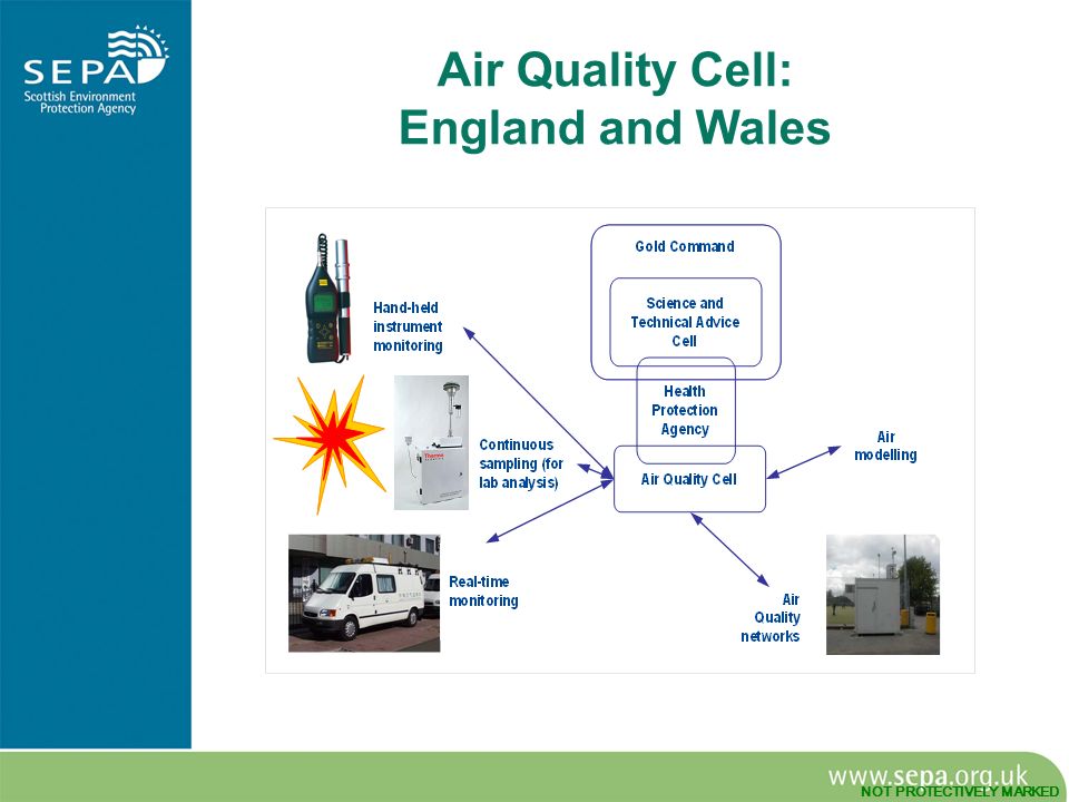 NOT PROTECTIVELY MARKED Air Quality Cell: England and Wales