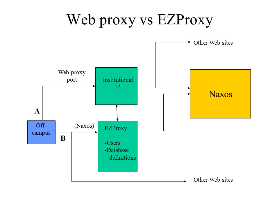 Naxos Institutional IP Off- campus Web proxy port EZProxy -Users -Database definitions Other Web sites (Naxos) Other Web sites A B Web proxy vs EZProxy