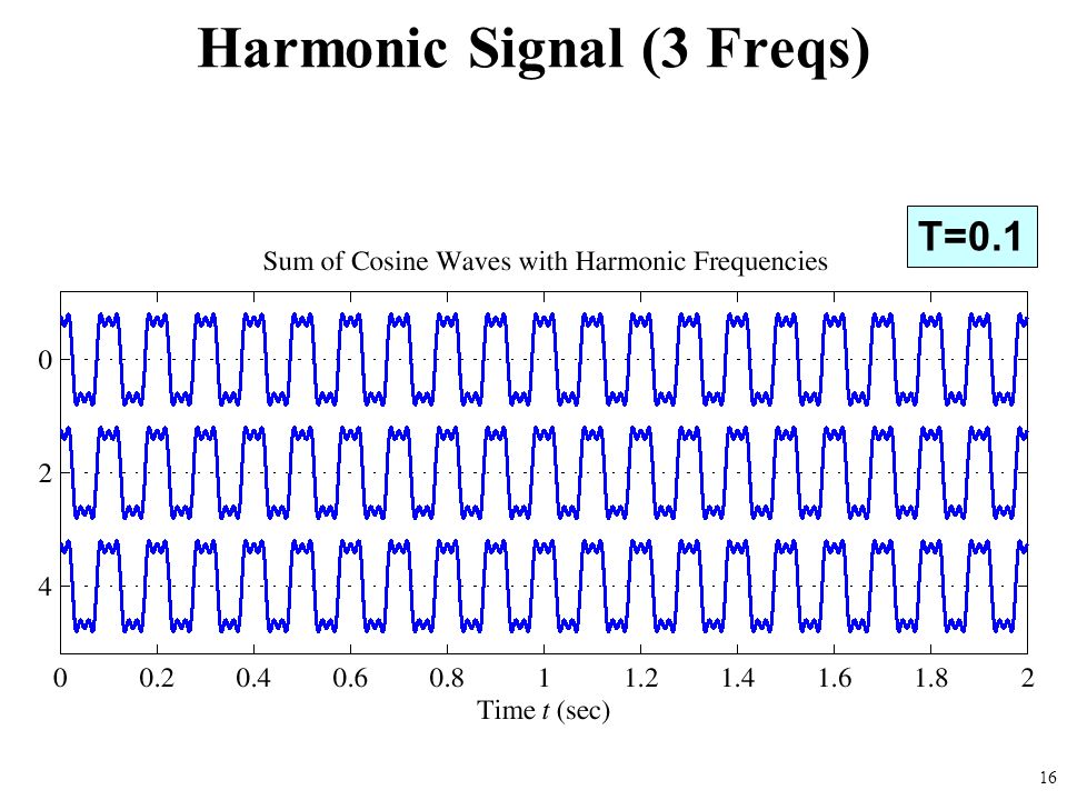 15 SPECIAL RELATIONSHIP to get a PERIODIC SIGNAL IRRATIONAL SPECTRUM