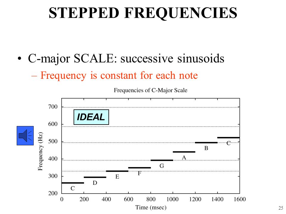 24 SPECTRUM of AM (Beat) 4 complex exponentials in AM: What is the fundamental frequency.