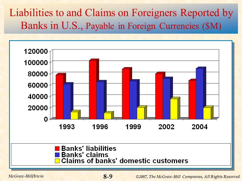 ©2007, The McGraw-Hill Companies, All Rights Reserved 8-9 McGraw-Hill/Irwin Liabilities to and Claims on Foreigners Reported by Banks in U.S., Payable in Foreign Currencies ($M)