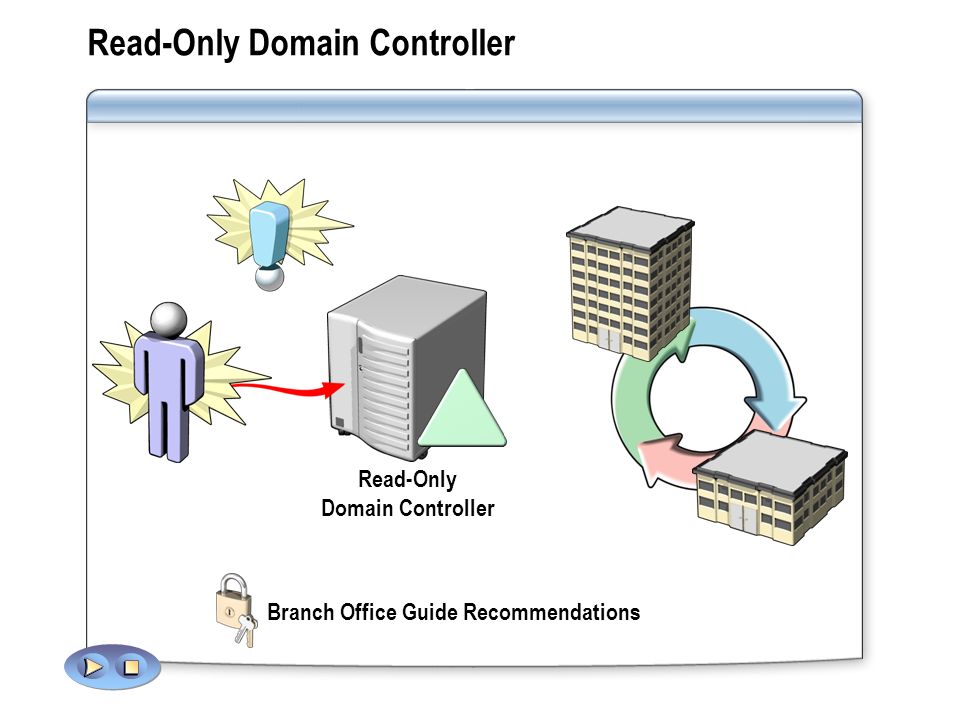 Module 11: Read-Only Domain Controllers. Overview Describe the Read-Only  Domain Controllers role Use Read-Only Domain Controllers. - ppt download