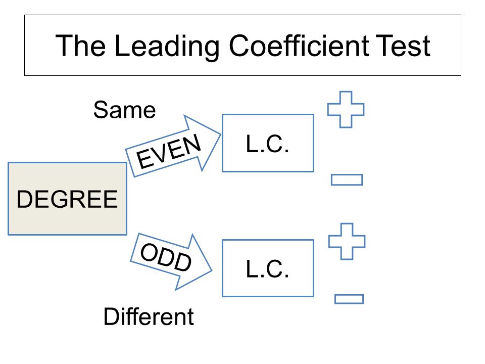 The Leading Coefficient Test L.C. EVEN ODD Same Different L.C. DEGREE