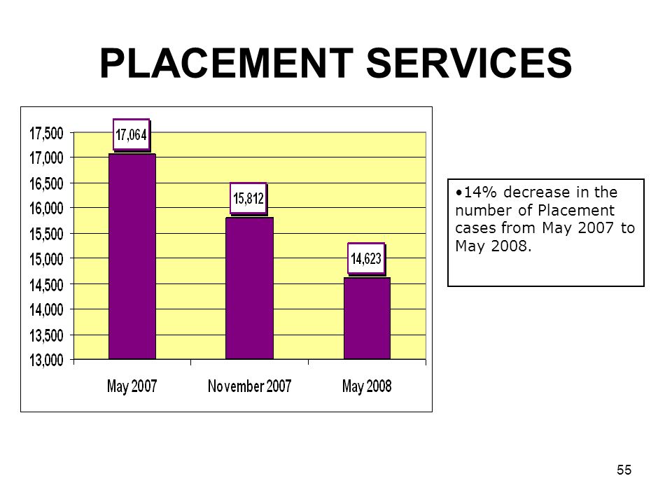 55 PLACEMENT SERVICES 14% decrease in the number of Placement cases from May 2007 to May 2008.