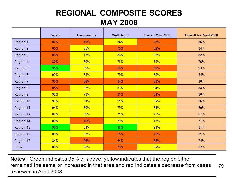 79 REGIONAL COMPOSITE SCORES MAY 2008 SafetyPermanencyWell-BeingOverall May 2008Overall for April 2008 Region 187%79%84%83%86% Region 285% 75%82%84% Region 386%73%86%82% Region 482%80%76%79%76% Region 595%89%80%88%93% Region 693%83%79%85%84% Region 793%86%84%88%90% Region 885%83% 84% Region 992%79%81%84%86% Region 1094%91% 92%86% Region 1194%80%79%84%80% Region 1284%69%71%75%67% Region 1480%76%79%78%77% Region 1596%81%96%91%81% Region 1689%83%55%76%81% Region 1784%56%64%68%74% State89%80%79%82% Notes: Green indicates 95% or above; yellow indicates that the region either remained the same or increased in that area and red indicates a decrease from cases reviewed in April 2008.