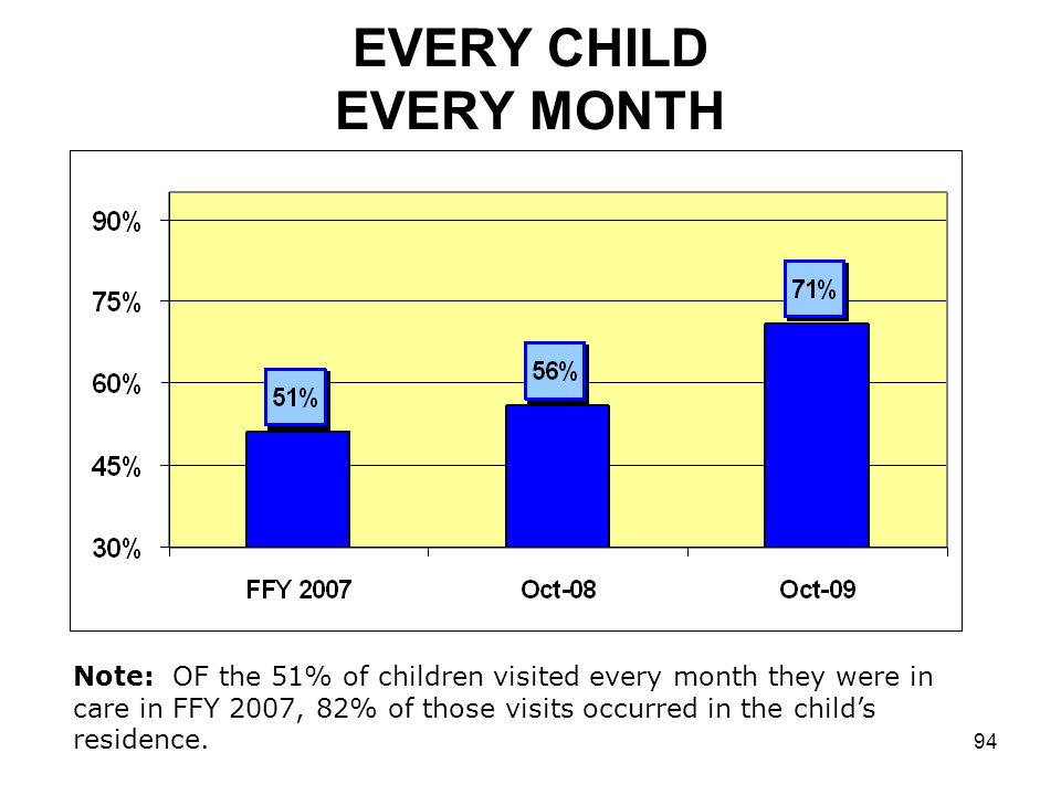 94 EVERY CHILD EVERY MONTH Note: OF the 51% of children visited every month they were in care in FFY 2007, 82% of those visits occurred in the child’s residence.