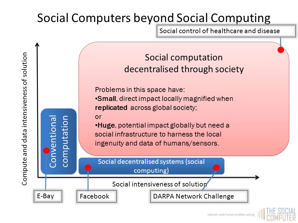 Social Computers beyond Social Computing Social intensiveness of solution Compute and data intensiveness of solution Conventional computation Social decentralised systems (social computing) FacebookDARPA Network Challenge Social computation decentralised through society Social computation decentralised through society Problems in this space have: Small, direct impact locally magnified when replicated across global society; or Huge, potential impact globally but need a social infrastructure to harness the local ingenuity and data of humans/sensors.