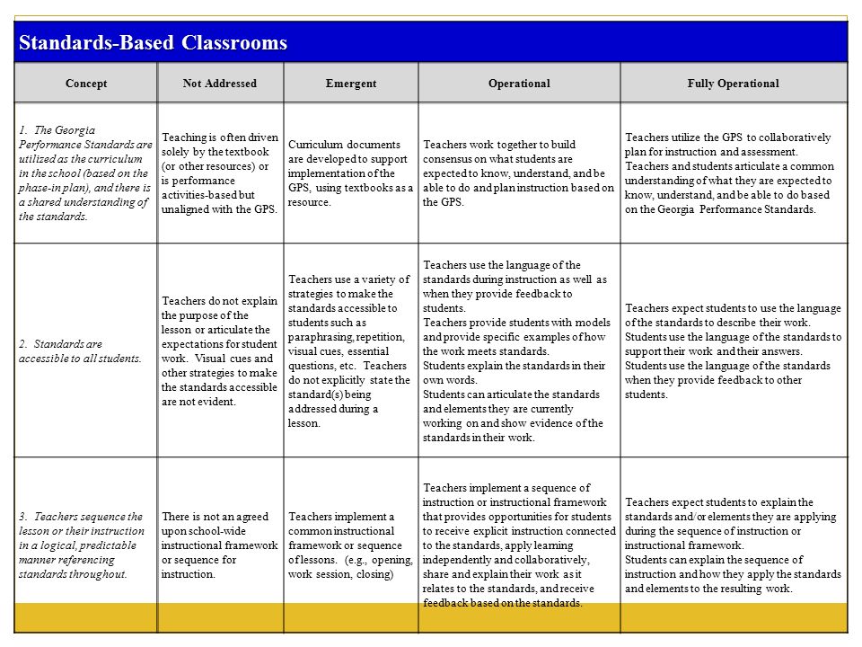 Standards-Based Classrooms ConceptNot AddressedEmergentOperationalFully Operational 1.