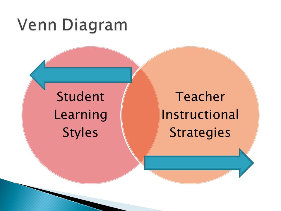 Student Learning Styles Teacher Instructional Strategies