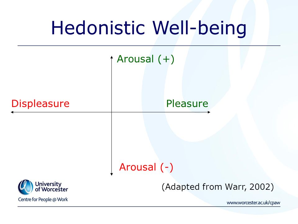 Hedonistic Well-being DispleasurePleasure Arousal (+) Arousal (-) (Adapted from Warr, 2002)