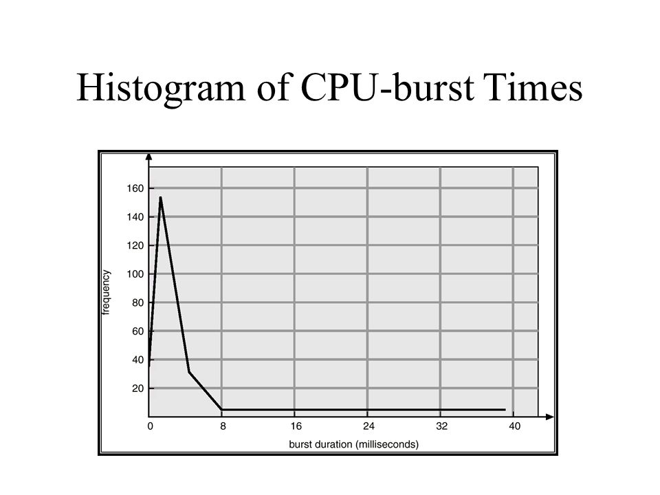 Alternating Sequence of I/O Bursts. Histogram of CPU-burst - ppt download