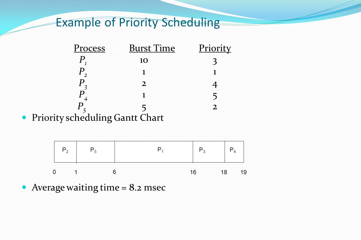 Gantt Chart Cpu Scheduling