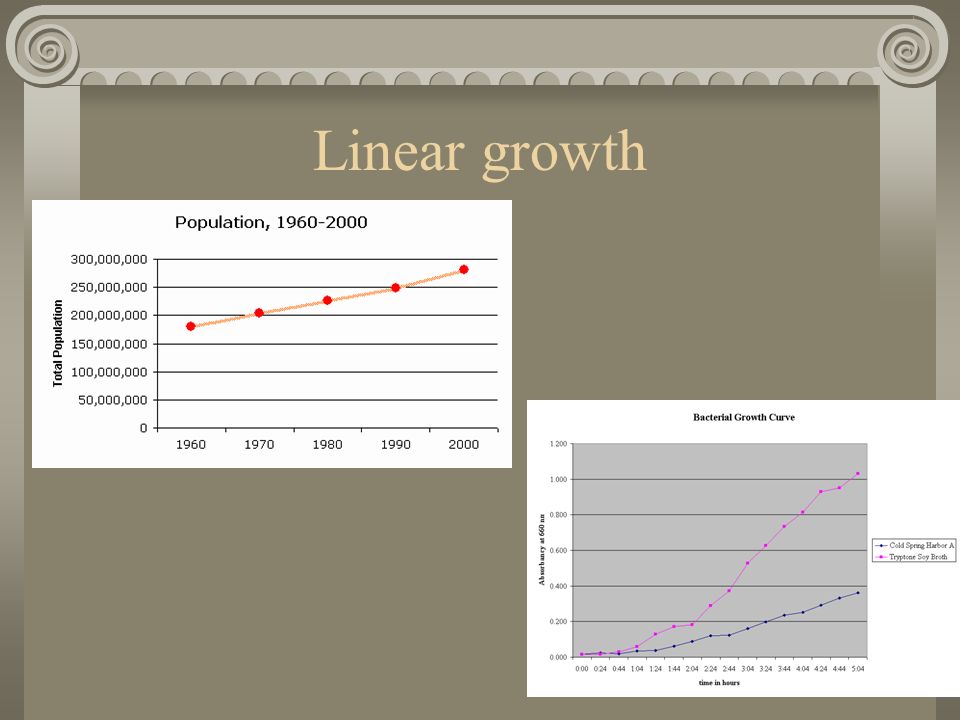 Linear growth