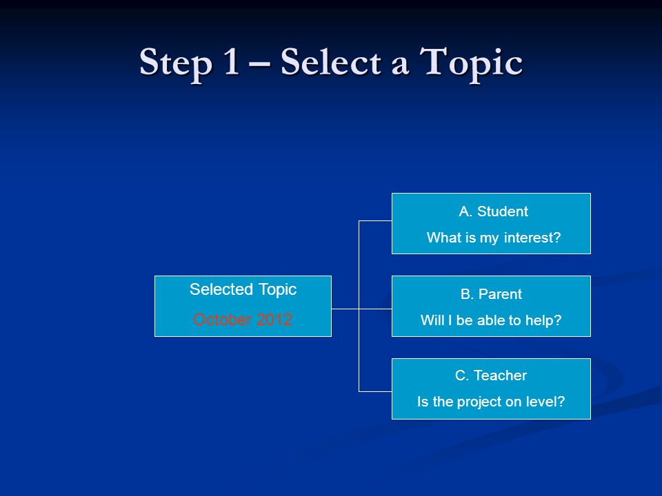 The Scientific Method You should always follow the steps of the scientific method when doing a science project to be successful.