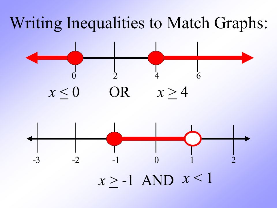Writing Inequalities to Match Graphs: x < 0x > 4OR x > -1 x < 1 AND
