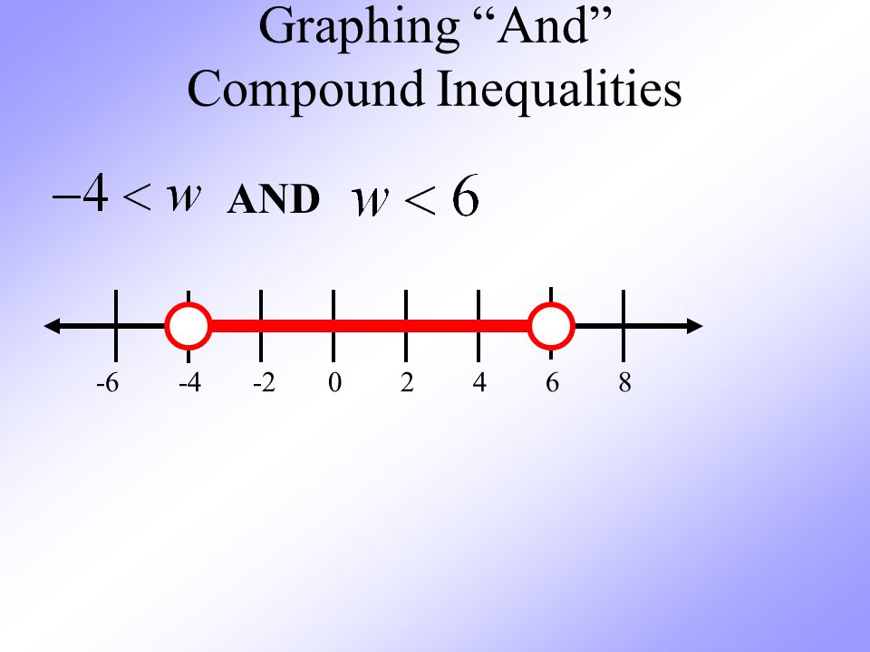 Graphing And Compound Inequalities AND