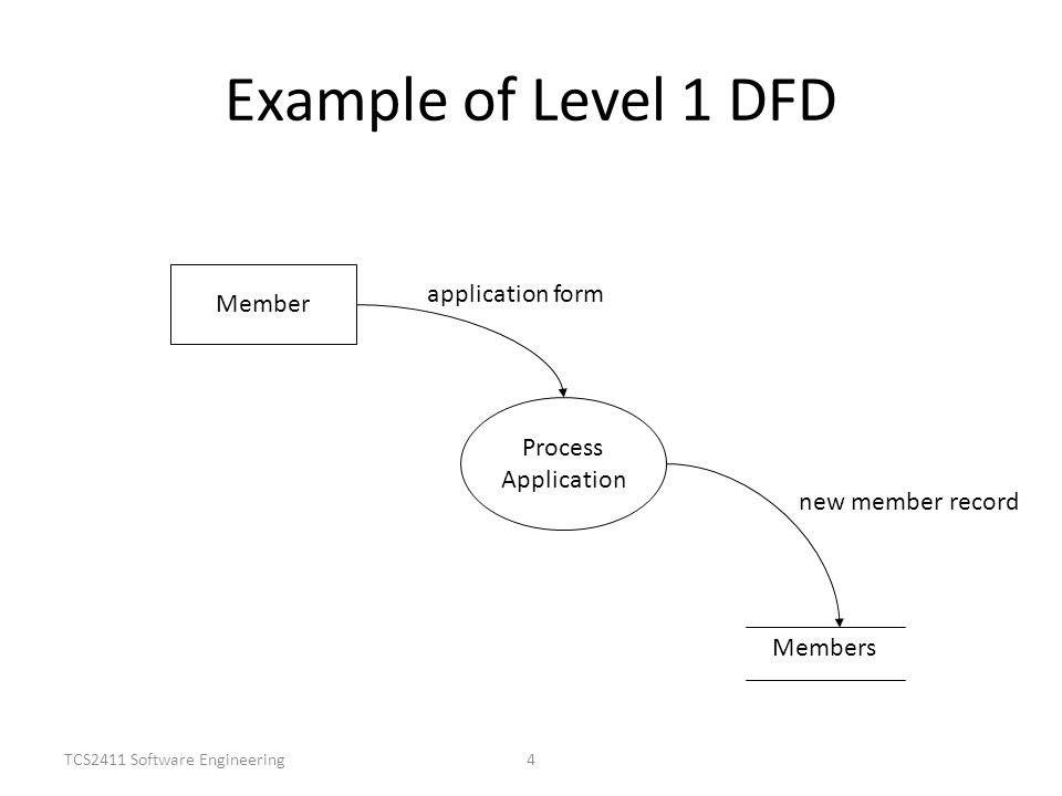 Dfd To Structure Chart Example
