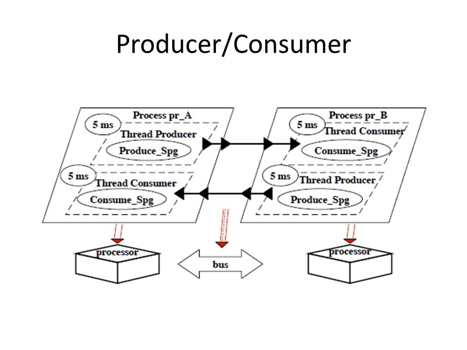 Producer/Consumer