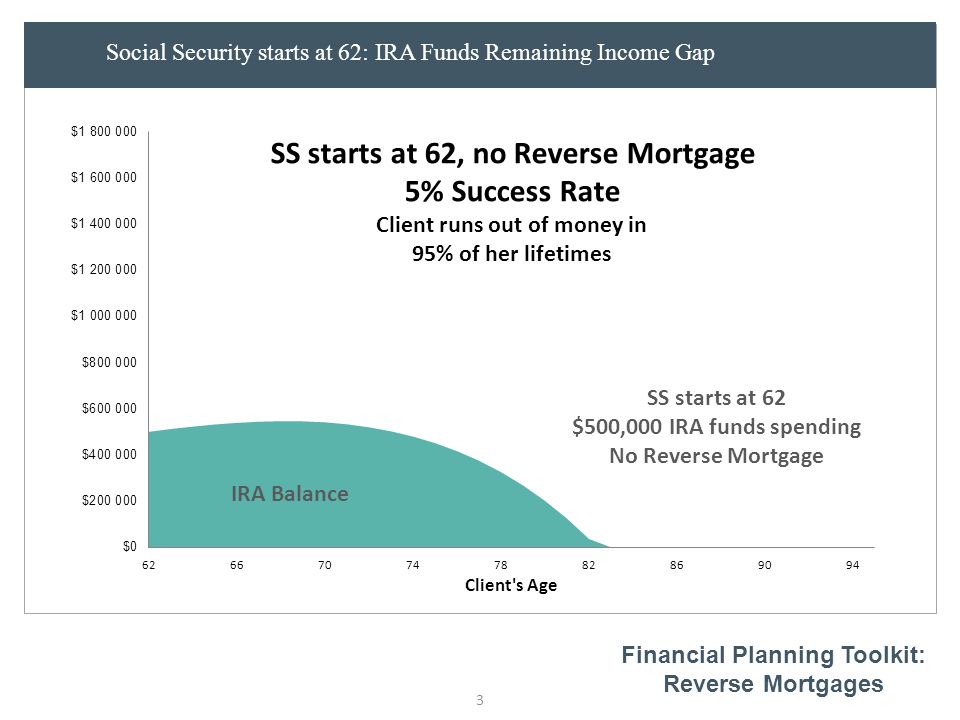 3 Financial Planning Toolkit: Reverse Mortgages Social Security starts at 62: IRA Funds Remaining Income Gap SS starts at 62 $500,000 IRA funds spending No Reverse Mortgage IRA Balance