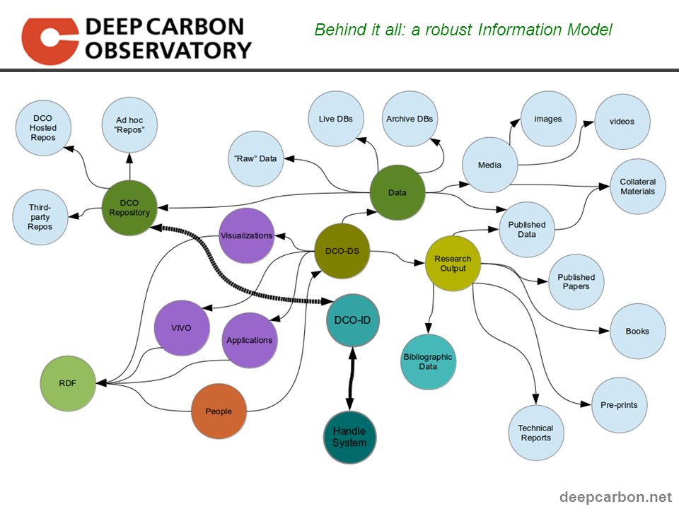 Behind it all: a robust Information Model deepcarbon.net