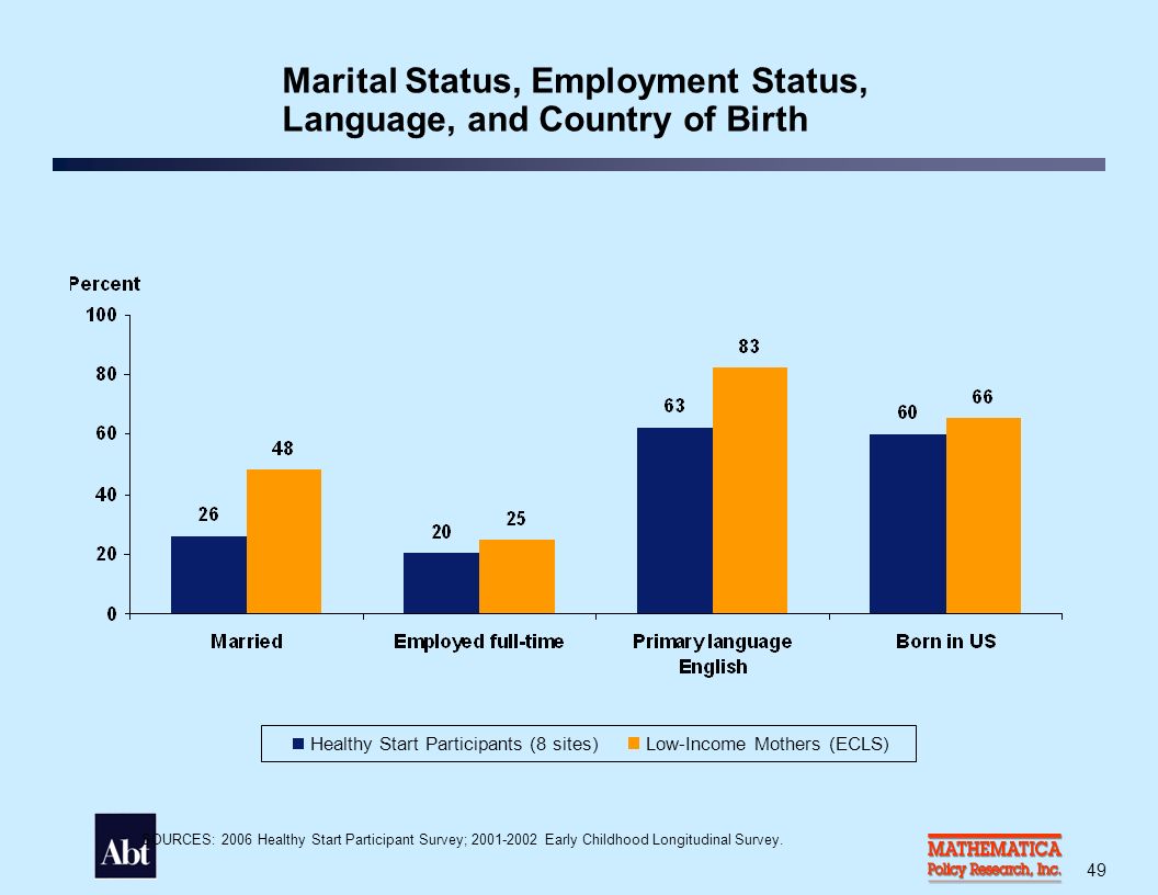 49 Marital Status, Employment Status, Language, and Country of Birth SOURCES: 2006 Healthy Start Participant Survey; Early Childhood Longitudinal Survey.