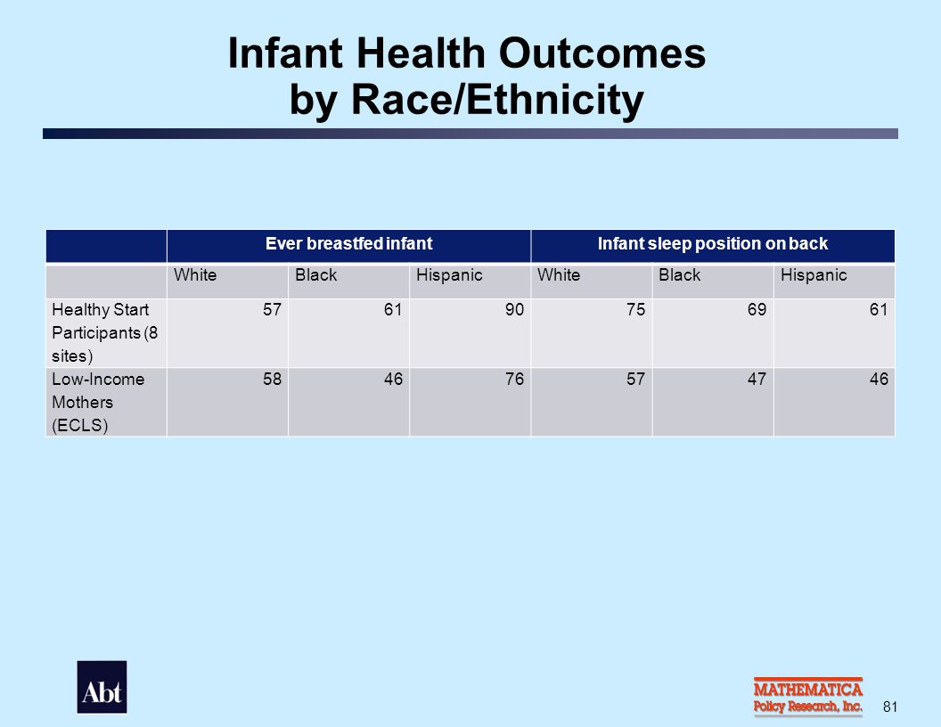 81 Infant Health Outcomes by Race/Ethnicity Ever breastfed infantInfant sleep position on back WhiteBlackHispanicWhiteBlackHispanic Healthy Start Participants (8 sites) Low-Income Mothers (ECLS)