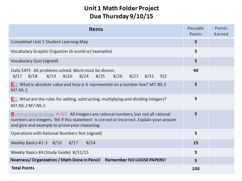 Unit 1 Math Folder Project Due Thursday 9/10/15 Items Completed Unit 1 Student Learning Map5 Vocabulary Graphic Organizer (6 words w/ examples)5 Vocabulary Quiz (signed)5 Daily EATS All problems solved.